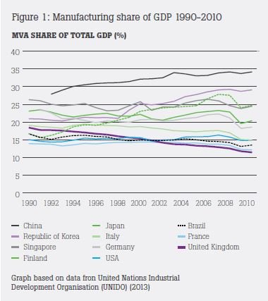manufacturing share of GDP