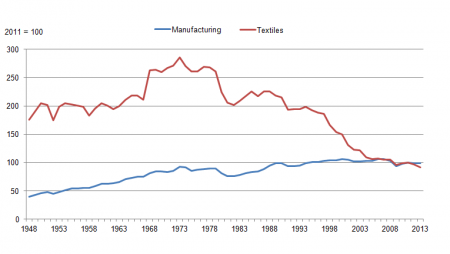 Textile and total manufacturing output since 1948 (Source: ONS)