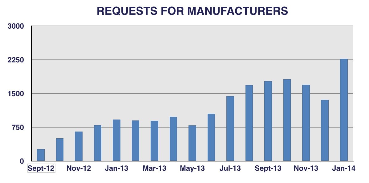 Requests for UK manufacturers