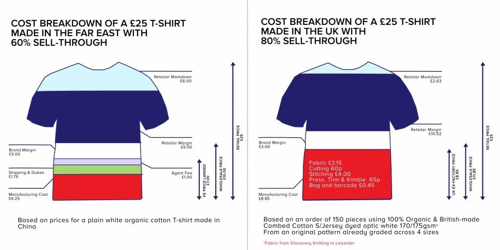 cost comparison making t shirt in UK versus overseas