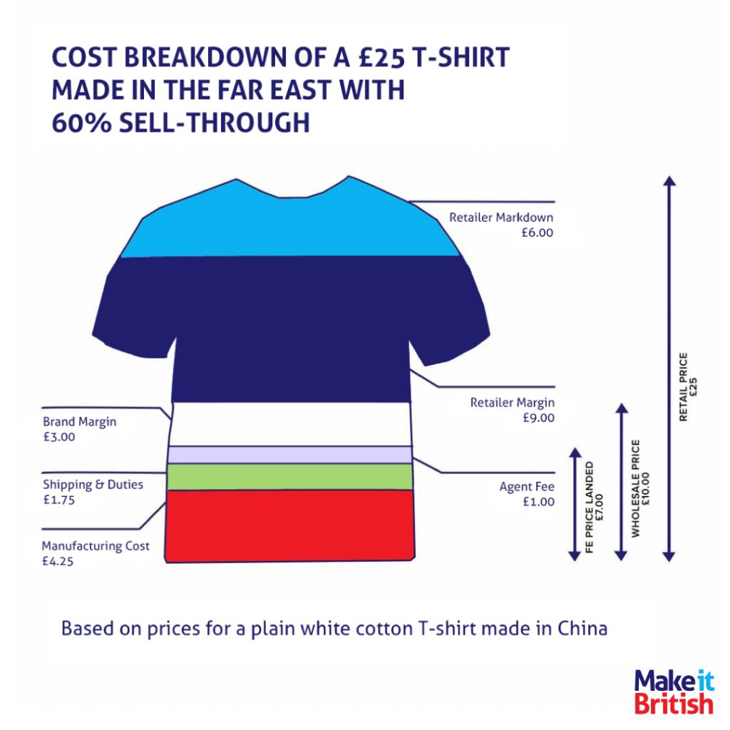 cost of making a t shirt in the far east