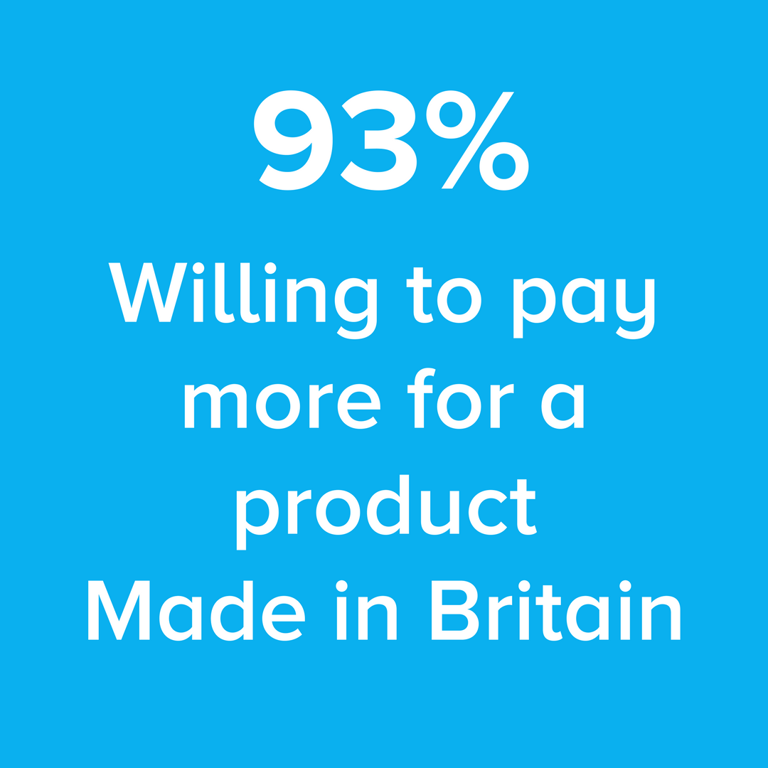 willing to pay more for a product made in britain