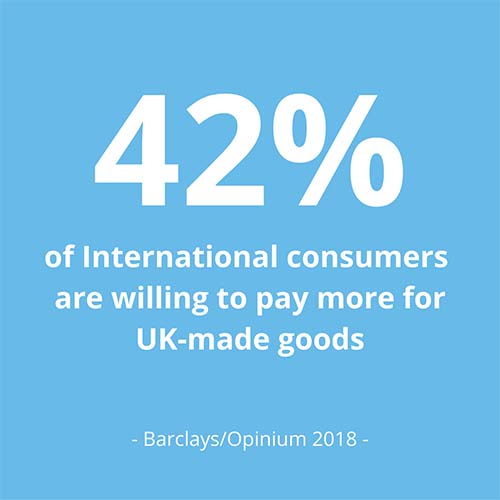 International buyers willing to pay more for UK-made goods