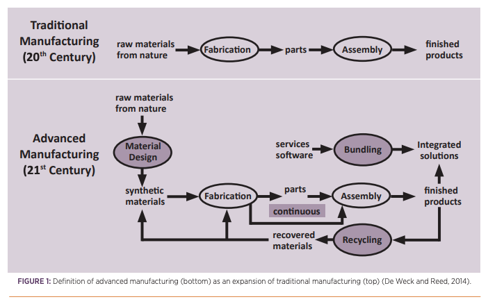 Definition of Advanced Manufacturing