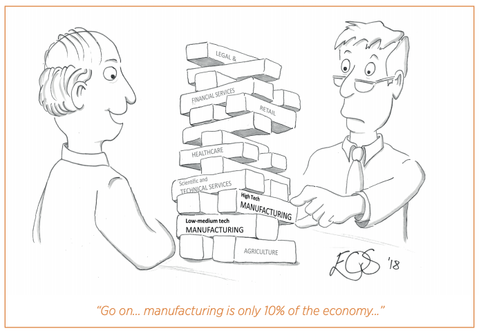 Manufacturing is only 10% of the economy