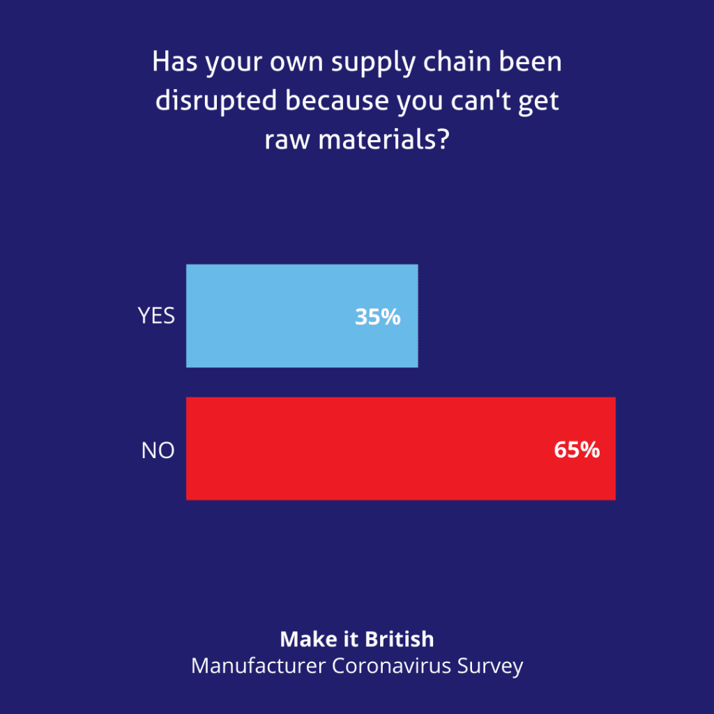 Has your own supply chain been disrupted because you can't get raw materials?