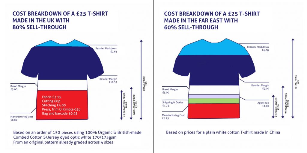 cost comparison making t shirt in UK versus overseas