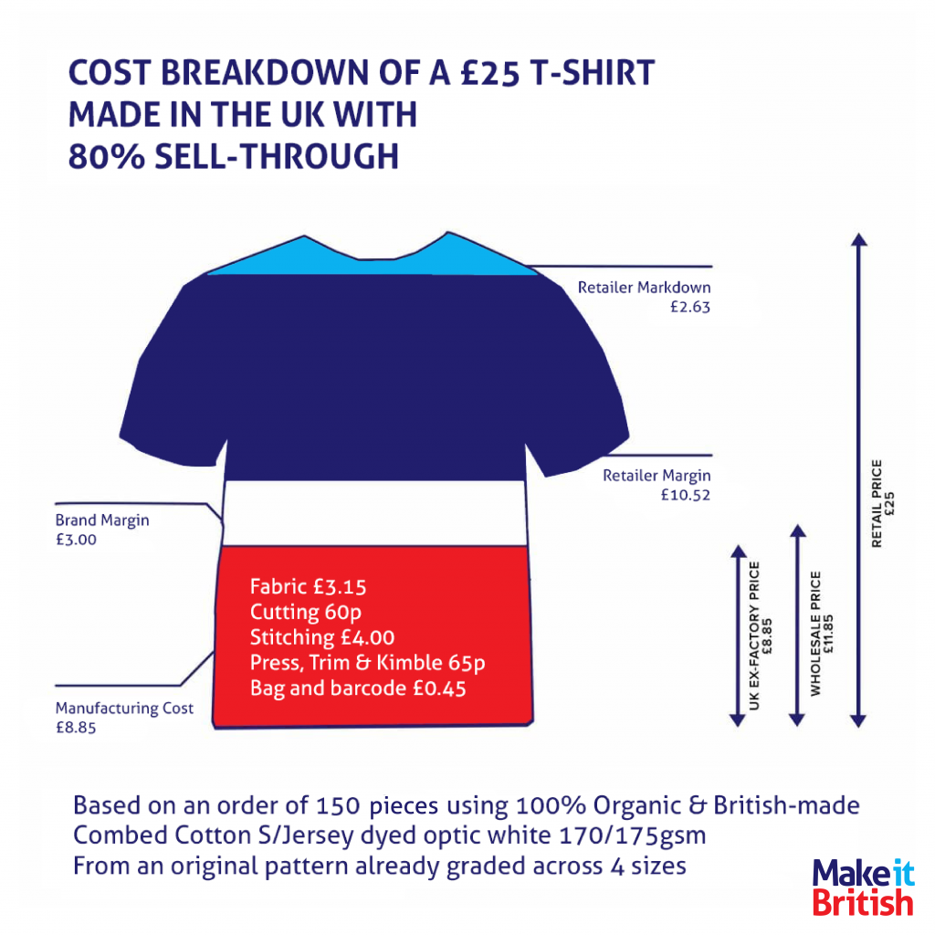 cost of making a t shirt in the UK