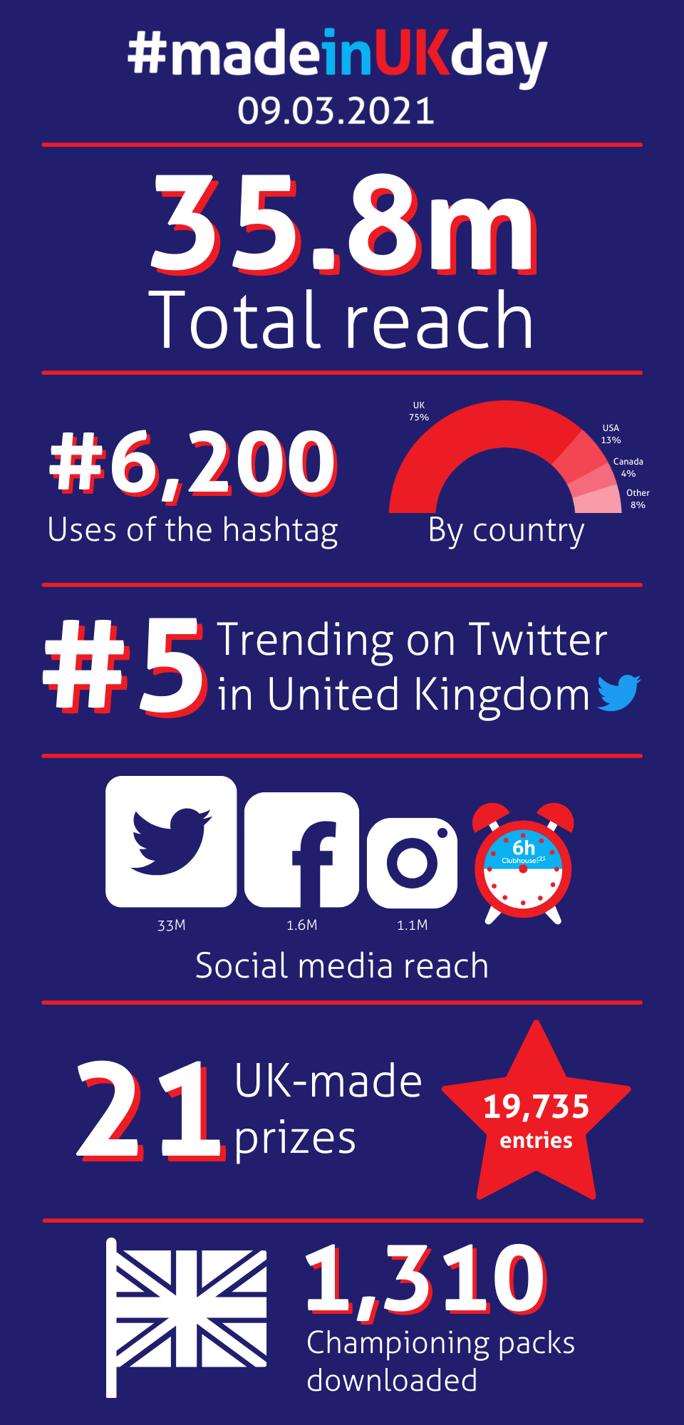 Made in UK Day 2021 Infographic stats