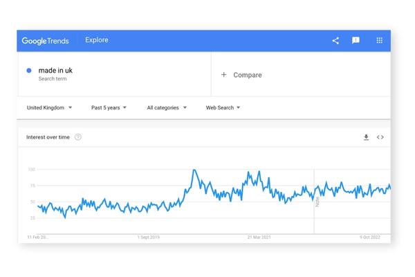 Google Trends - 'Made in UK' _ Make it British