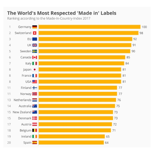 Most respected 'Made in' Labels