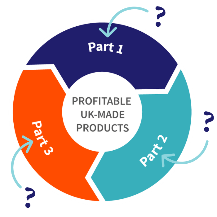 Profitable UK-Made Products Infographic
