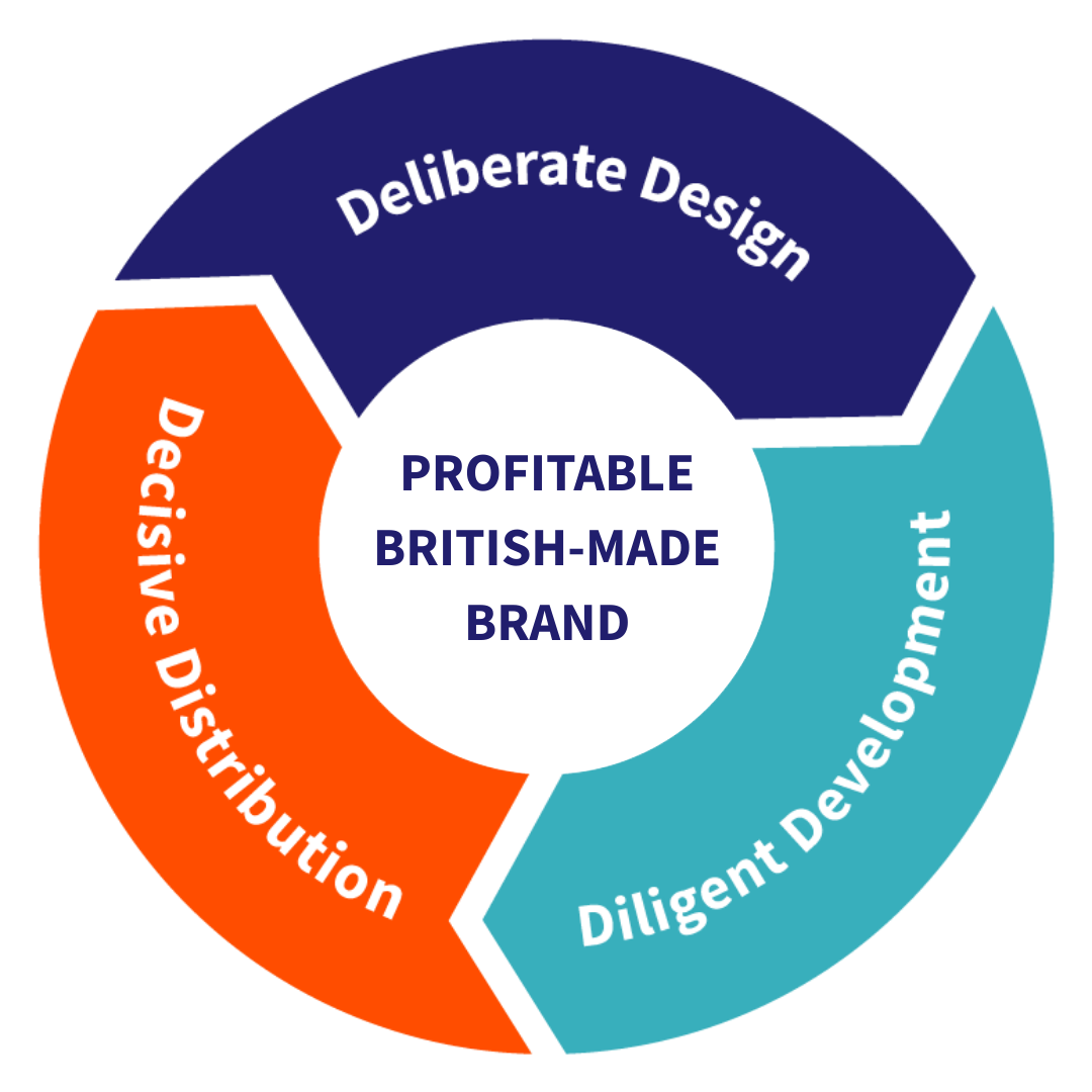 3 Part Framework Profitable British Made Brand